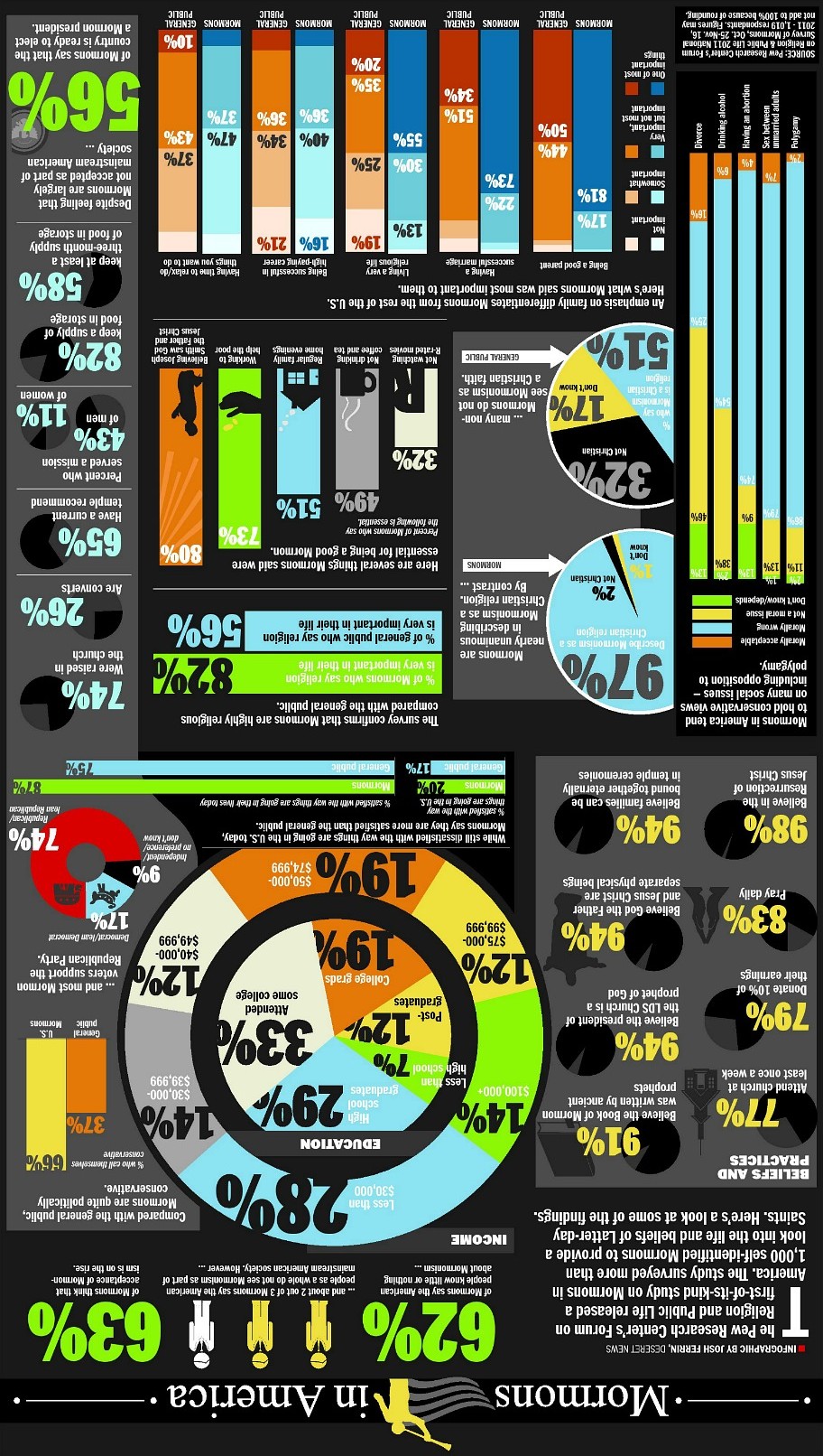 Mormons In America Infographic